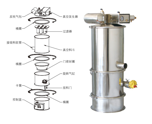 真空上料機(jī)吸不到料、堵料、輸送量低是什么原因